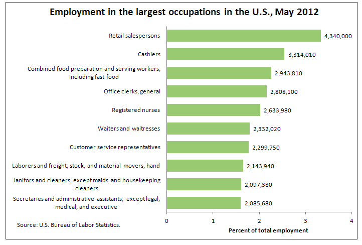 Careers In USA - How to Find One?