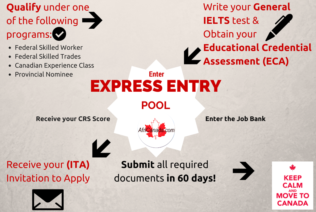 How to Get Permanent Residency in Canada for Job Purposes